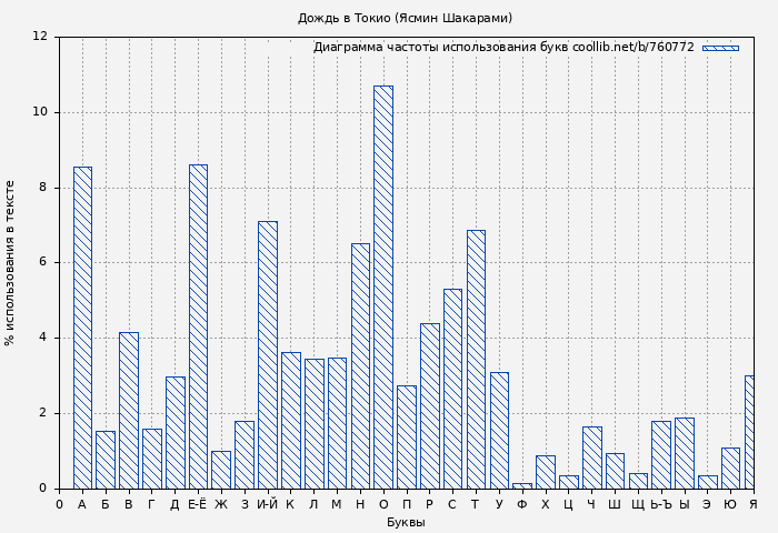 Диаграма использования букв книги № 760772: Дождь в Токио (Ясмин Шакарами)