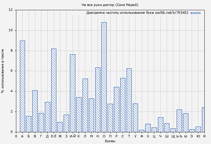 Диаграма использования букв книги № 793452: На все руки доктор (Соня Марей)