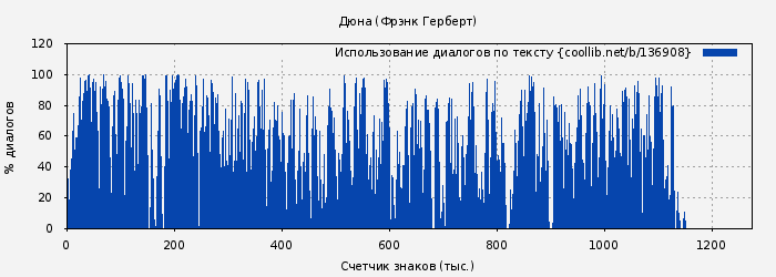 Использование диалогов по тексту книги № 136908: Дюна (Фрэнк Герберт)