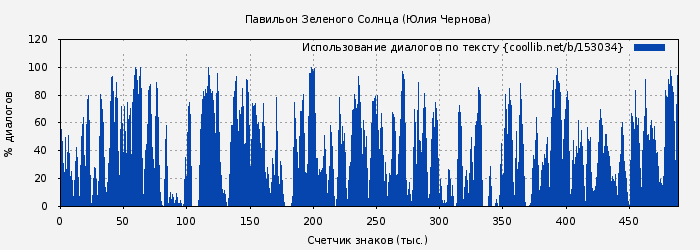 Использование диалогов по тексту книги № 153034: Павильон Зеленого Солнца (Юлия Чернова)