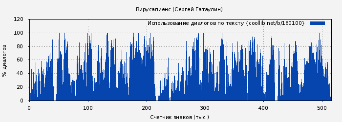 Использование диалогов по тексту книги № 180100: Вирусапиенс (Сергей Гатаулин)
