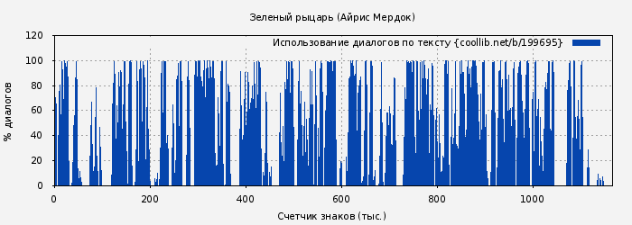 Использование диалогов по тексту книги № 199695: Зеленый рыцарь (Айрис Мердок)