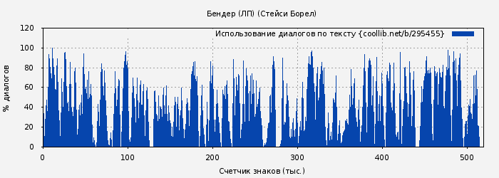 Использование диалогов по тексту книги № 295455: Бендер (ЛП) (Стейси Борел)