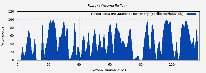 Использование диалогов по тексту книги № 33468: Ящерка (Урсула Ле Гуин)