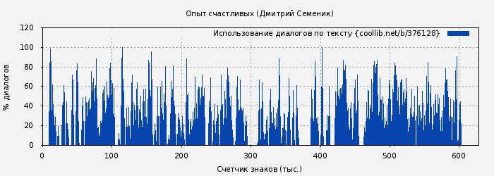 Использование диалогов по тексту книги № 376128: Опыт счастливых (Дмитрий Семеник)