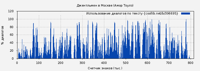 Использование диалогов по тексту книги № 396695: Джентльмен в Москве (Амор Тоулз)