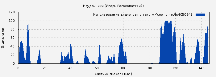Использование диалогов по тексту книги № 405034: Неудачники (Игорь Росоховатский)