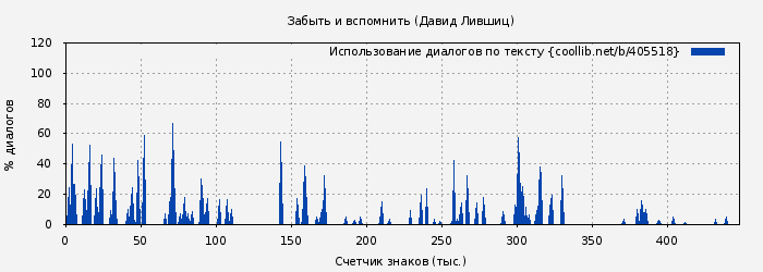 Использование диалогов по тексту книги № 405518: Забыть и вспомнить (Давид Лившиц)