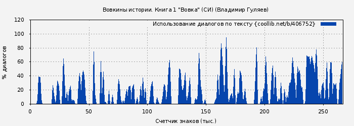 Использование диалогов по тексту книги № 406752: Вовкины истории. Книга 1 "Вовка" (СИ) (Владимир Гуляев)