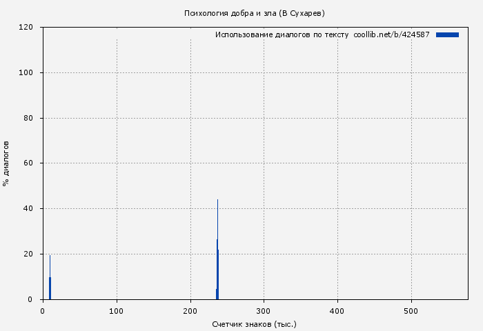 Использование диалогов по тексту книги № 424587: Психология добра и зла (В Сухарев)