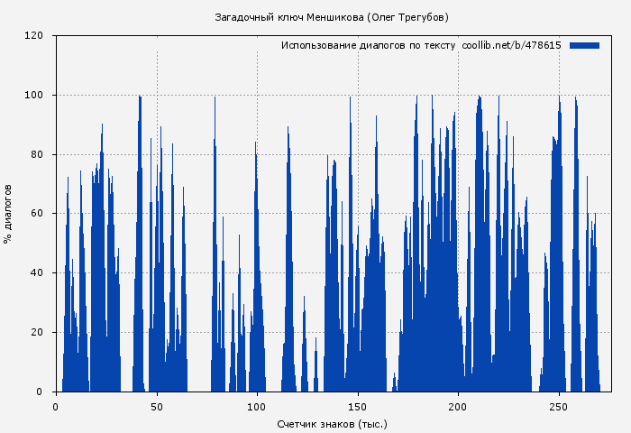 Использование диалогов по тексту книги № 478615: Загадочный ключ Меншикова (Олег Трегубов)