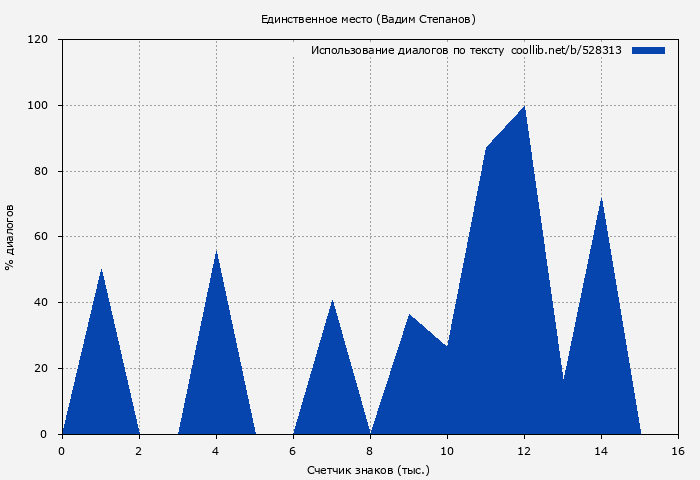 Использование диалогов по тексту книги № 528313: Единственное место (Вадим Степанов)