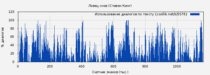 Использование диалогов по тексту книги № 5578: Ловец снов (Стивен Кинг)