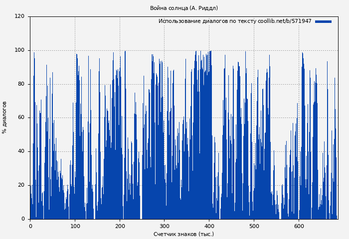 Использование диалогов по тексту книги № 571947: Война солнца (А. Риддл)