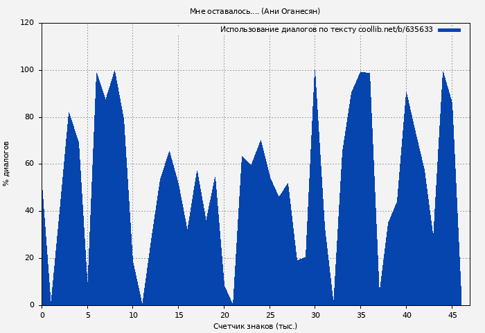 Использование диалогов по тексту книги № 635633: Мне оставалось.... (Ани Оганесян)
