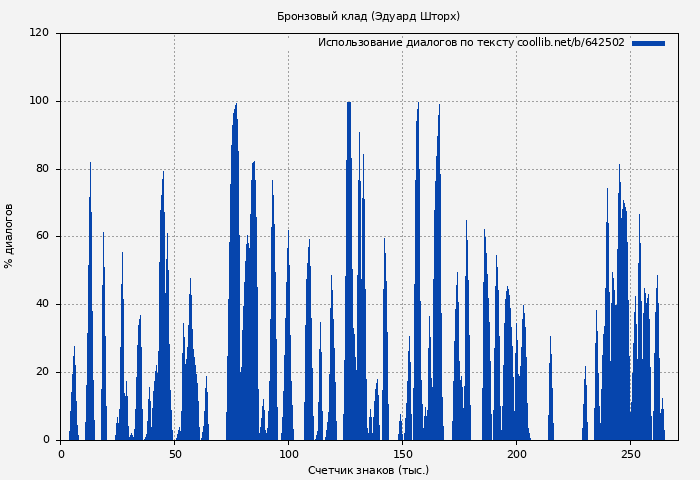 Использование диалогов по тексту книги № 642502: Бронзовый клад (Эдуард Шторх)
