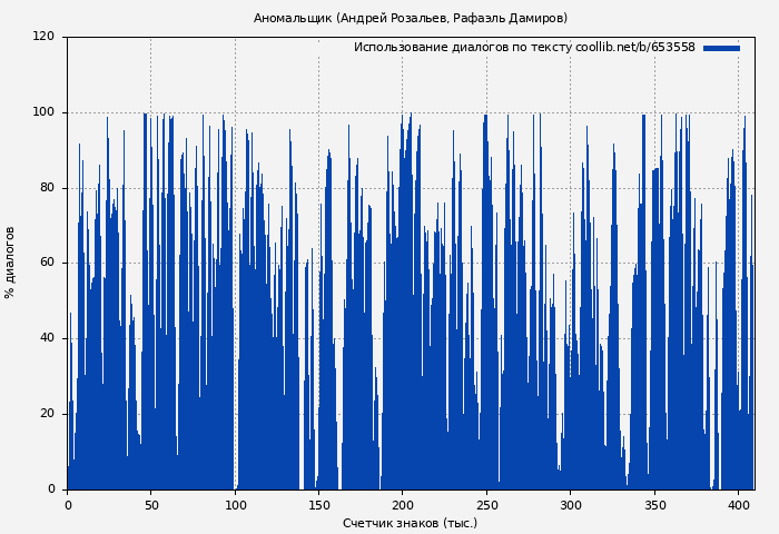 Использование диалогов по тексту книги № 653558: Аномальщик (Андрей Розальев)