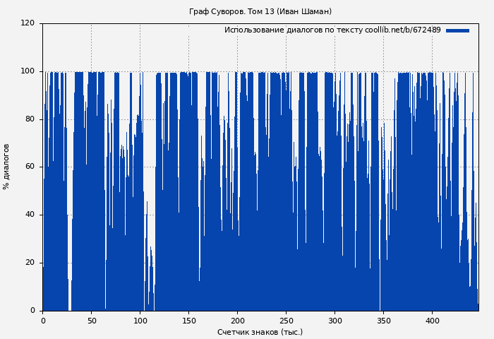 Использование диалогов по тексту книги № 672489: Граф Суворов. Том 13 (Иван Шаман)