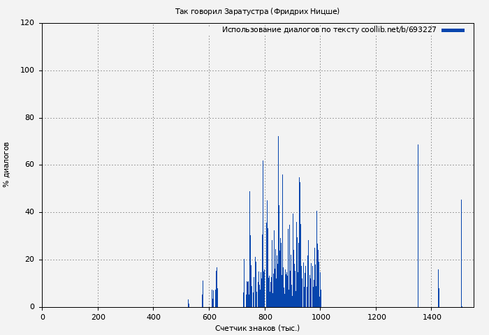 Использование диалогов по тексту книги № 693227: Так говорил Заратустра (Фридрих Ницше)