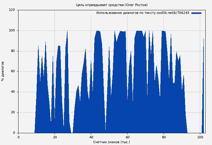 Использование диалогов по тексту книги № 706243: Цель оправдывает средства (Олег Ростов)