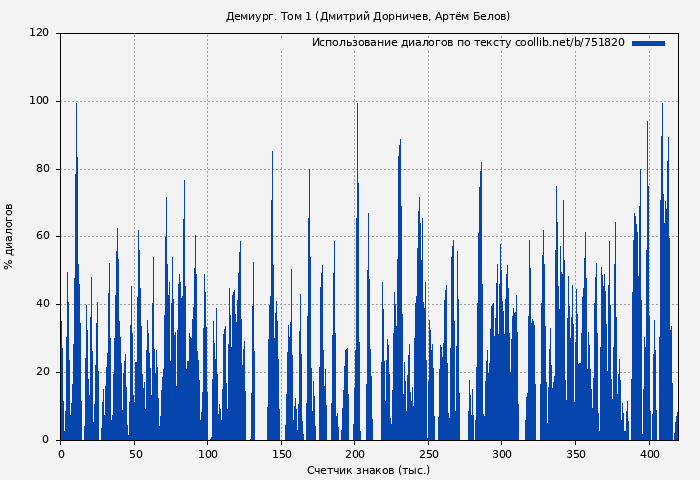 Использование диалогов по тексту книги № 751820: Демиург. Том 1 (Дмитрий Дорничев)