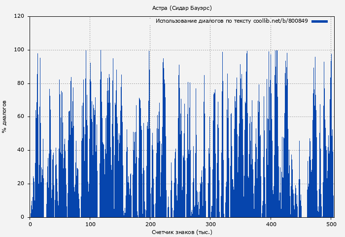 Использование диалогов по тексту книги № 800849: Астра (Сидар Бауэрс)