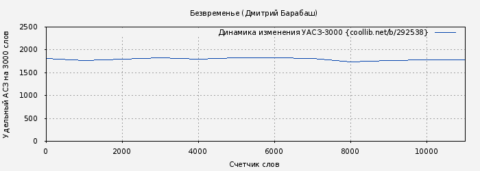 Удельный АСЗ-3000 книги № 292538: Безвременье (Дмитрий Барабаш)