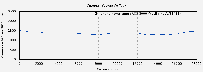 Удельный АСЗ-3000 книги № 33468: Ящерка (Урсула Ле Гуин)