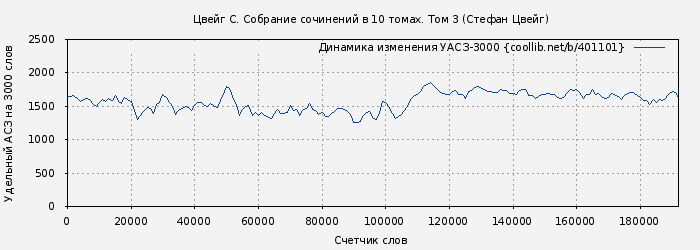 Удельный АСЗ-3000 книги № 401101: Цвейг С. Собрание сочинений в 10 томах. Том 3 (Стефан Цвейг)