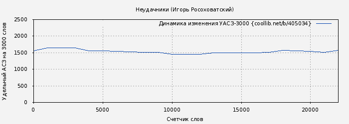 Удельный АСЗ-3000 книги № 405034: Неудачники (Игорь Росоховатский)