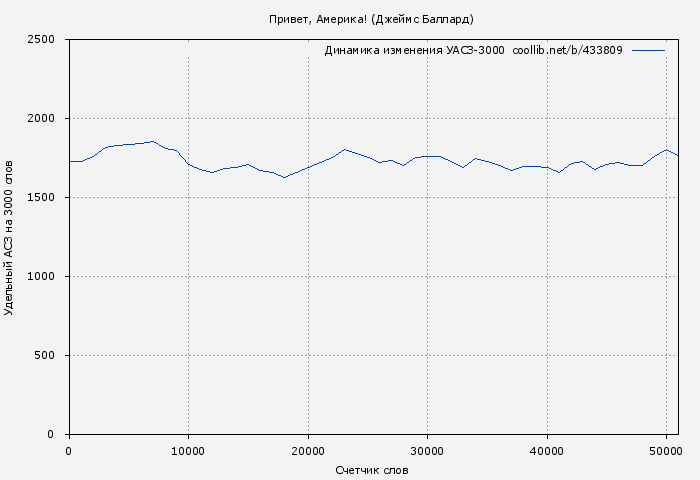 Удельный АСЗ-3000 книги № 433809: Привет, Америка! (Джеймс Баллард)