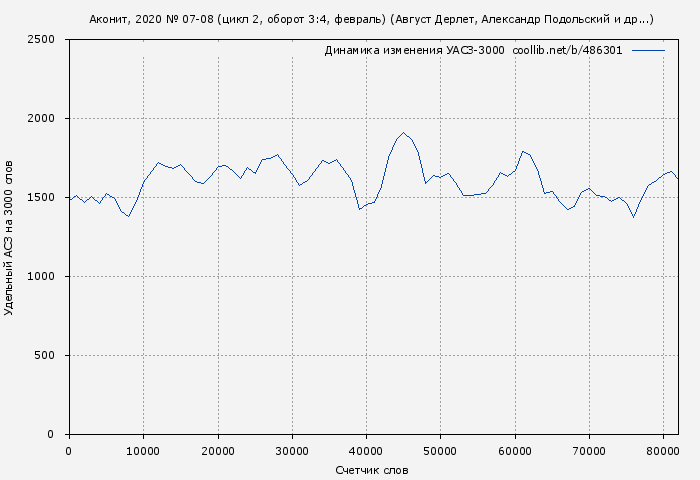 Удельный АСЗ-3000 книги № 486301: Аконит, 2020 № 07-08 (цикл 2, оборот 3:4, февраль) (Август Дерлет)