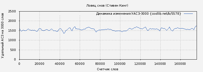 Удельный АСЗ-3000 книги № 5578: Ловец снов (Стивен Кинг)