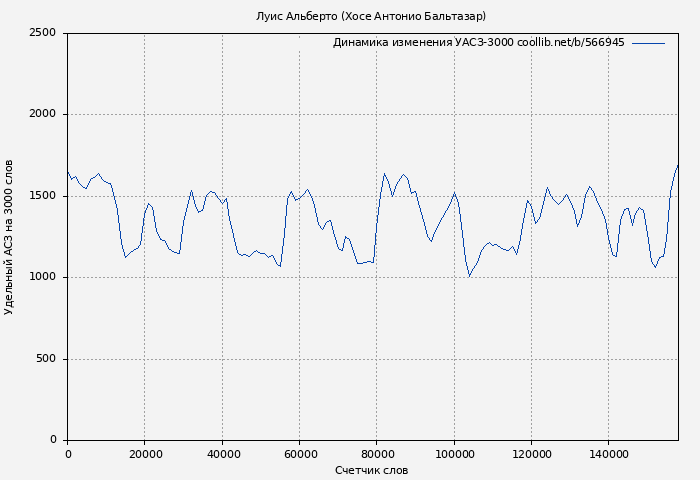 Удельный АСЗ-3000 книги № 566945: Луис Альберто (Хосе Антонио Бальтазар)