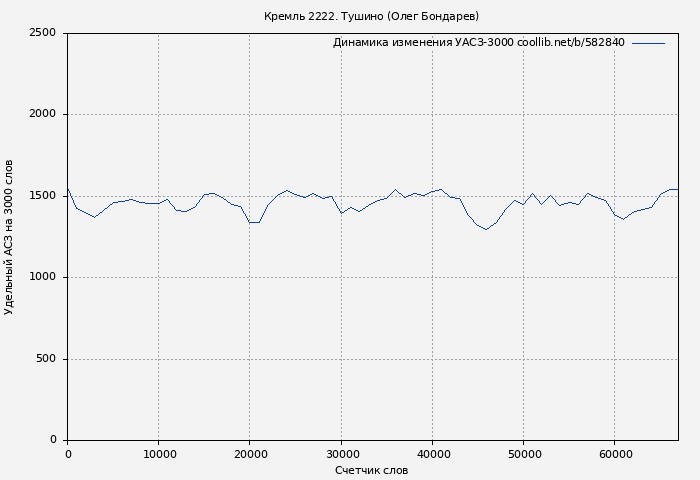 Удельный АСЗ-3000 книги № 582840: Кремль 2222. Тушино (Олег Бондарев)