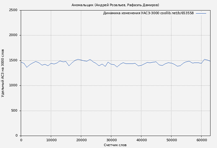 Удельный АСЗ-3000 книги № 653558: Аномальщик (Андрей Розальев)