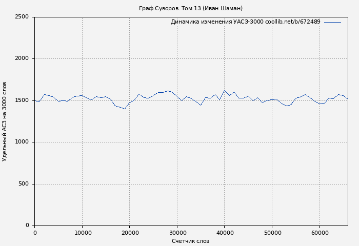 Удельный АСЗ-3000 книги № 672489: Граф Суворов. Том 13 (Иван Шаман)