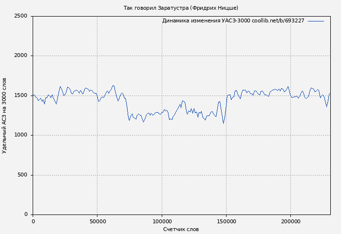 Удельный АСЗ-3000 книги № 693227: Так говорил Заратустра (Фридрих Ницше)