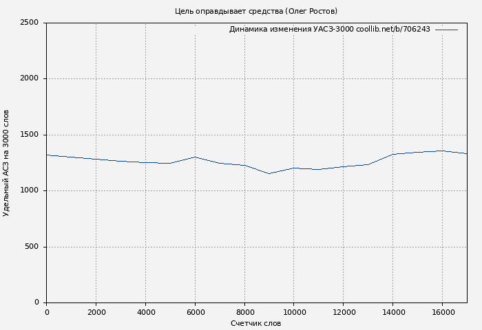 Удельный АСЗ-3000 книги № 706243: Цель оправдывает средства (Олег Ростов)