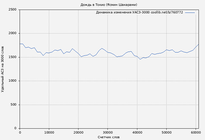 Удельный АСЗ-3000 книги № 760772: Дождь в Токио (Ясмин Шакарами)