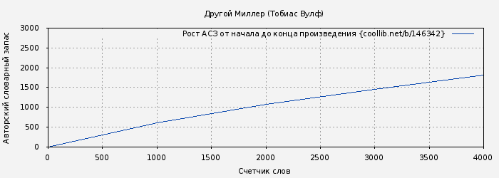 Рост АСЗ книги № 146342: Другой Миллер (Тобиас Вулф)