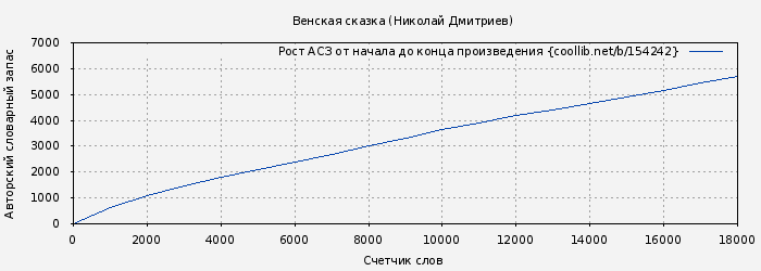 Рост АСЗ книги № 154242: Венская сказка (Николай Дмитриев)
