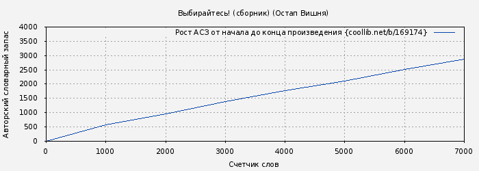 Рост АСЗ книги № 169174: Выбирайтесь! (сборник) (Остап Вишня)