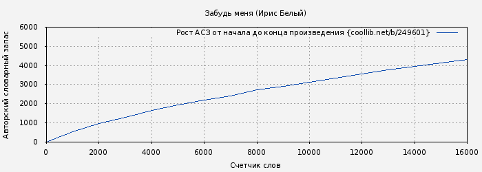 Рост АСЗ книги № 249601: Забудь меня (Ирис Белый)