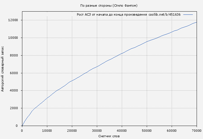 Рост АСЗ книги № 451636: По разные стороны (Стило Фантом)