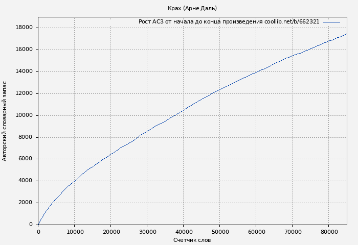Рост АСЗ книги № 662321: Крах (Арне Даль)