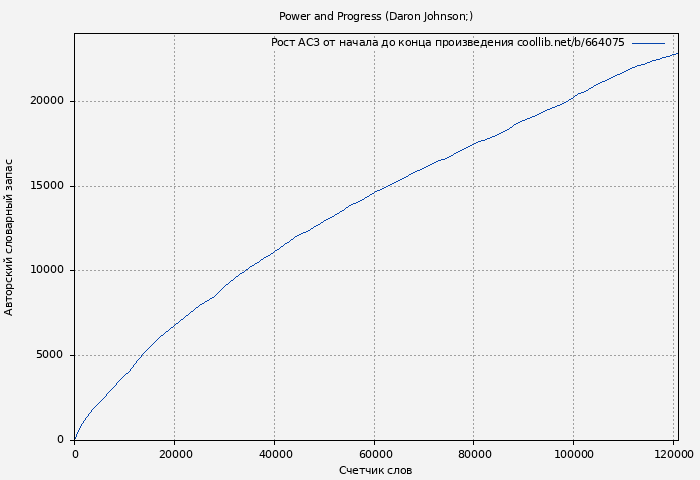 Рост АСЗ книги № 664075: Power and Progress (Daron Johnson;)
