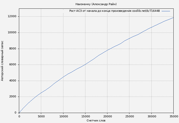 Рост АСЗ книги № 716448: Наизнанку (Александр Райн)