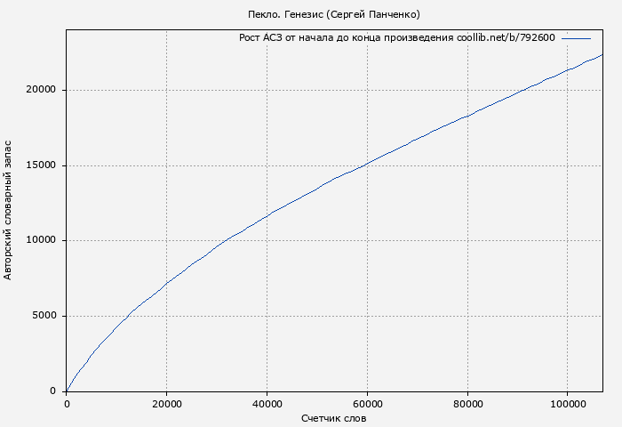 Рост АСЗ книги № 792600: Пекло. Генезис (Сергей Панченко)