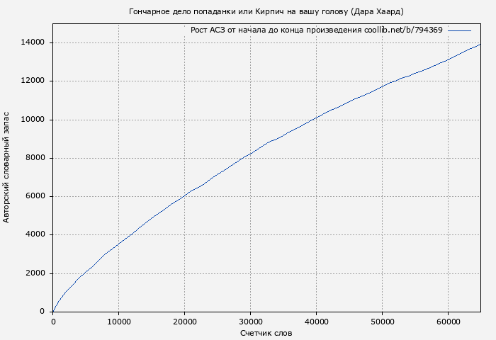 Рост АСЗ книги № 794369: Гончарное дело попаданки или Кирпич на вашу голову (Дара Хаард)